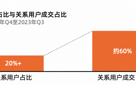 德勤管理咨询合伙人邓聂：淘宝20%的私域用户贡献近60%成交额