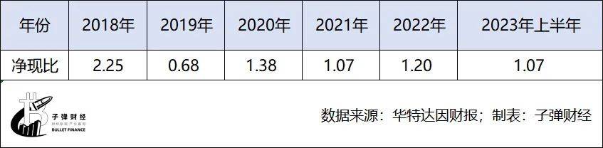 前三季度营收下滑6%，华特达因难以再造“伊可新”