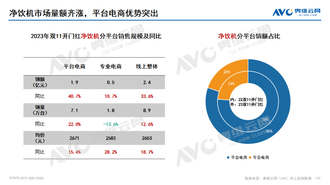 2023年 “双11” 开门红环境健康电器市场总结