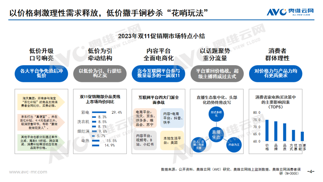 双11全品类总结 | “低价”与“降价”本是双刃剑，降级的“果实”或是升级