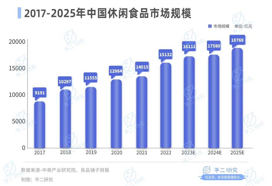 休闲零食三季报内卷，良品铺子、三只松鼠、来伊份混战双11