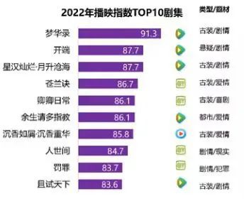 《乐游原》低开高走，腾讯古偶终于赢回了口碑