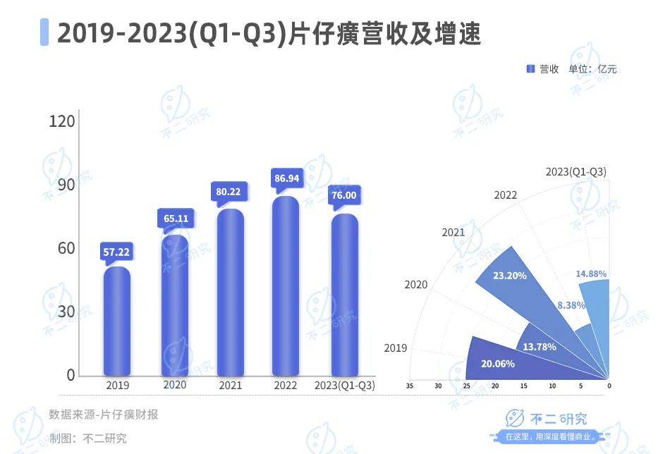 涨价退潮，市值蒸发，片仔癀“护城河”多元化受阻