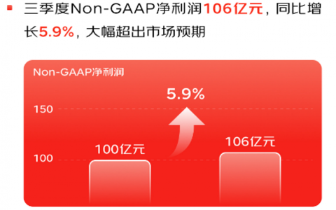 京东拔剑低价出鞘，利润增厚股价应声上涨
