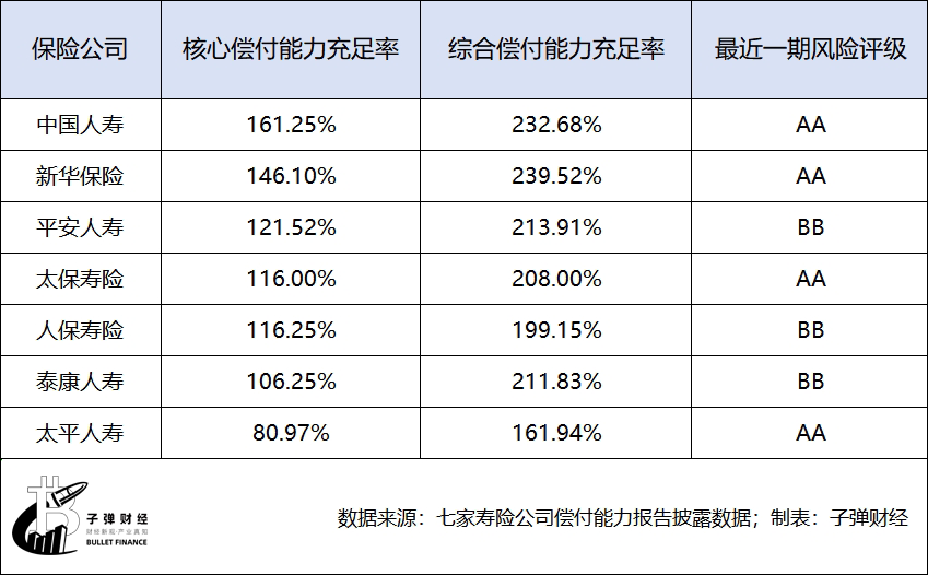 “寿险老七家”排位生变：净利座次大调整，保费收入两家互换