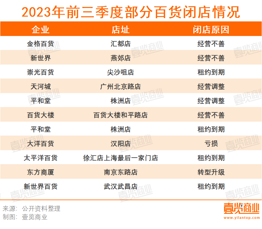 45家上市公司净利润仅0.6亿，三季度百货依旧渡劫