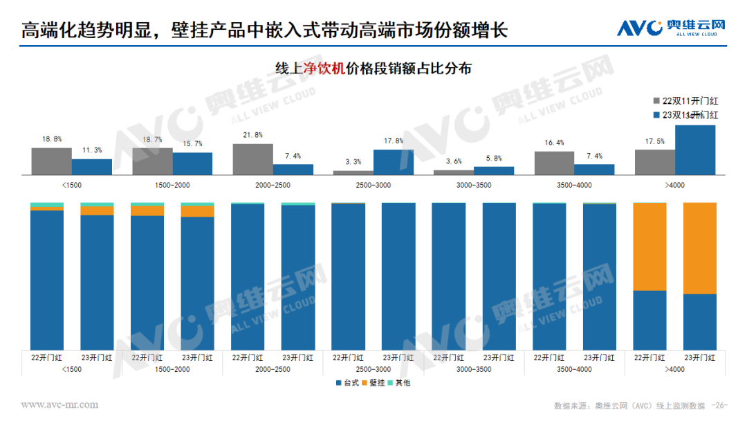 2023年 “双11” 开门红环境健康电器市场总结