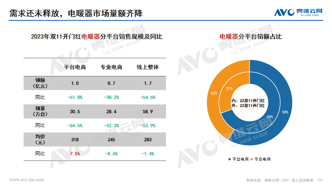 2023年 “双11” 开门红环境健康电器市场总结