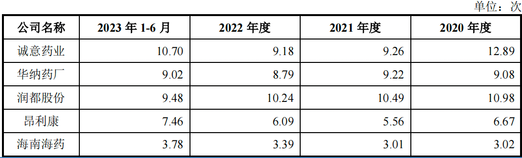 三年换三任董秘，研发费率不及同行，延安医药反腐深水区冲刺IPO