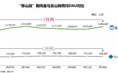 盒马“不要命式”降价，卷死了谁？