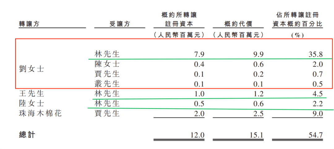 中国电信供应商经纬天地三闯港交所，创始人之一刘萍套现上千万