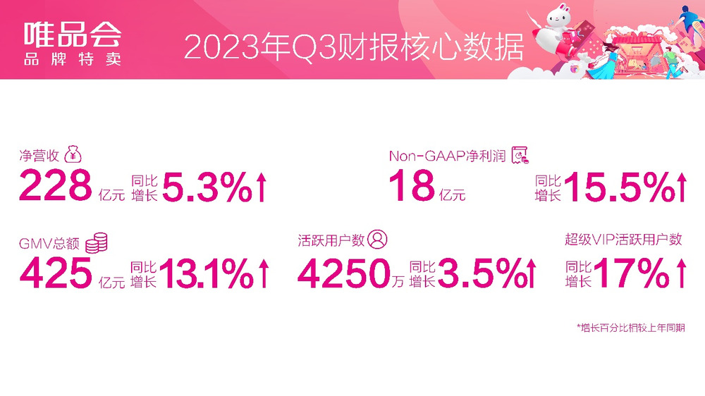 唯品会公布2023年Q3财报：净营收228亿元