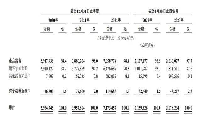 锅圈上市：年营收71亿，门店数破万家，靠什么？