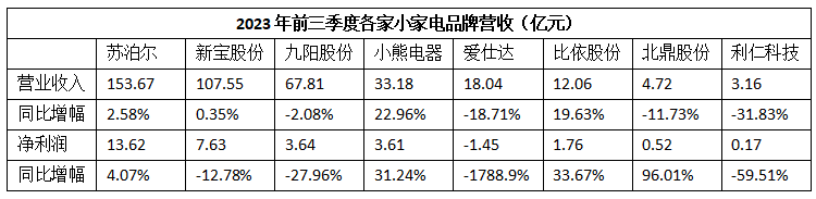 突破小家电行业“不可能三角”，小熊电器“精品战略”有奇效