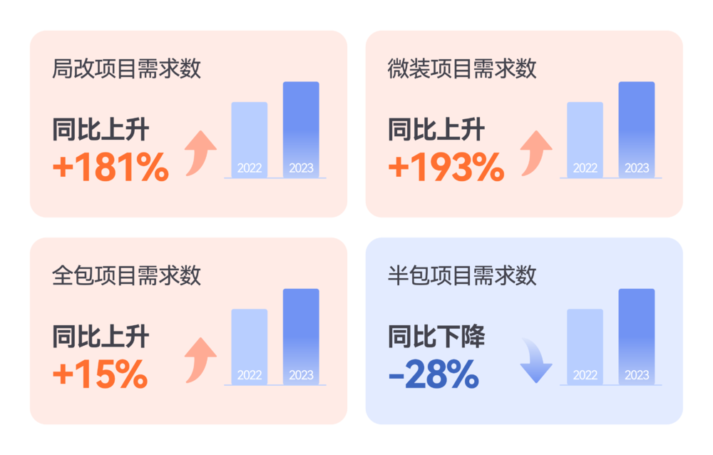 土巴兔发布前三度数据报告：精致装修备受青睐，90后、85后坐稳装修主力军