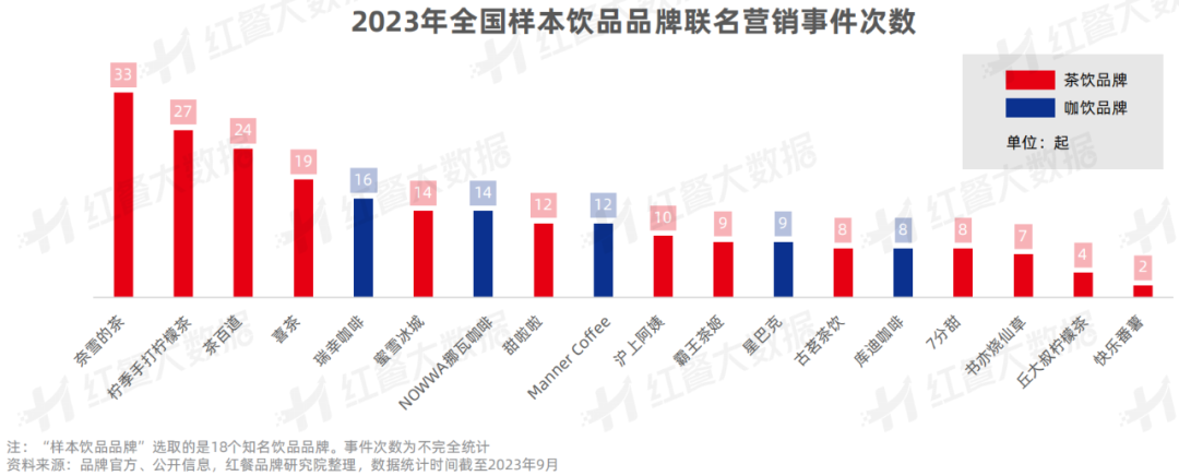 《饮品品牌联名营销观察报告2023》发布：酱香拿铁走红背后的“营销战”