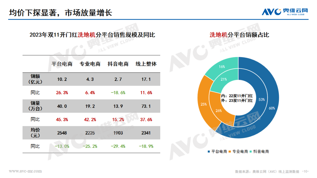 2023年 “双11” 开门红环境健康电器市场总结