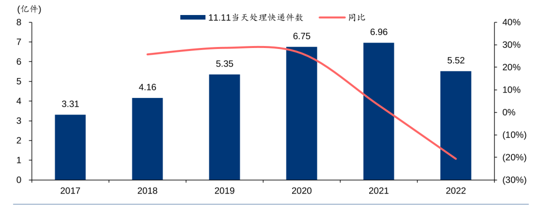 双十一的快递暗战：单量涨了30%，单票利润下降70%