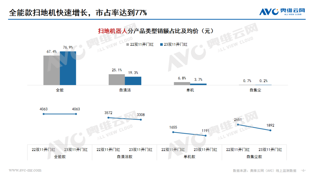 2023年 “双11” 开门红环境健康电器市场总结