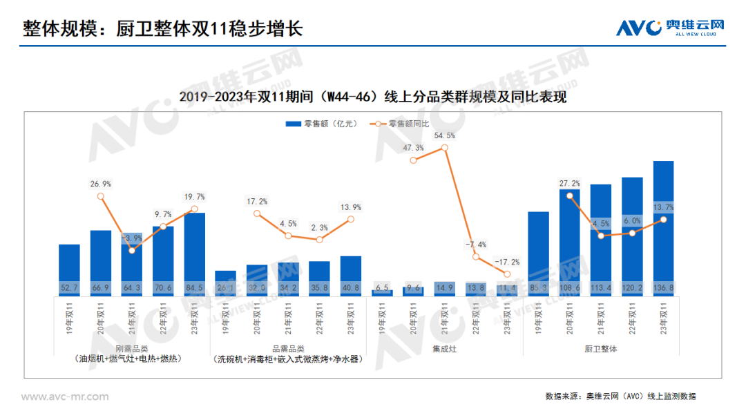 2023年厨卫市场“双11”总结：消费热度高，释放潜能动力强