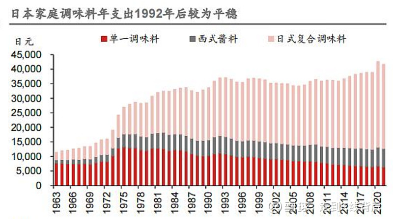 消费降温？但复合调味品依然是个好故事