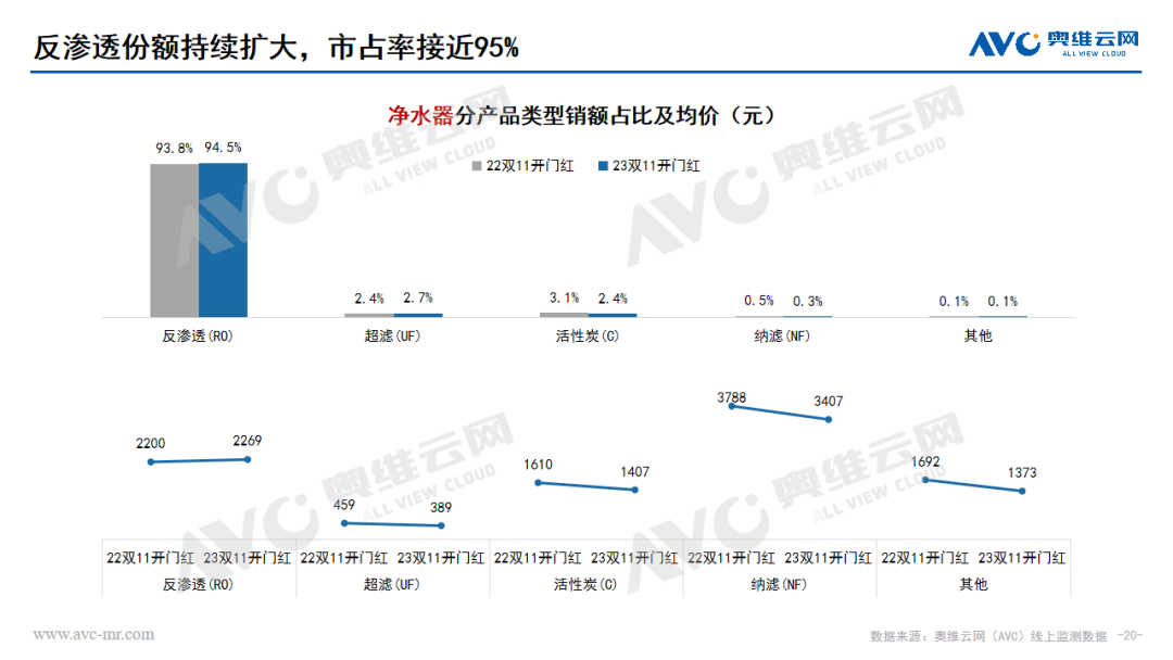 2023年 “双11” 开门红环境健康电器市场总结