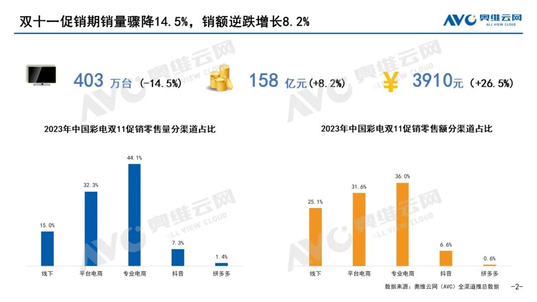 2023年 “双11” 彩电市场总结：寒潮下的火热比拼