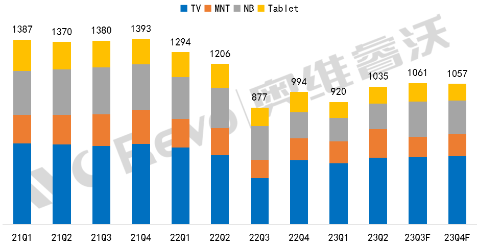 2023年显示驱动芯片市场总结：寒雪梅中尽，春风柳上归