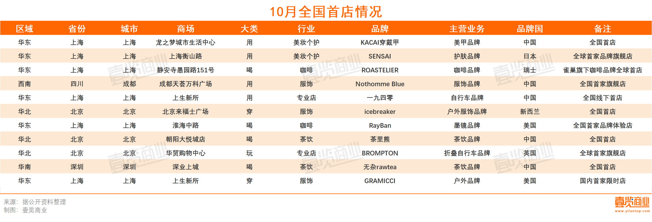 10月落地11家全国首店 消费复苏首店却跟不上了