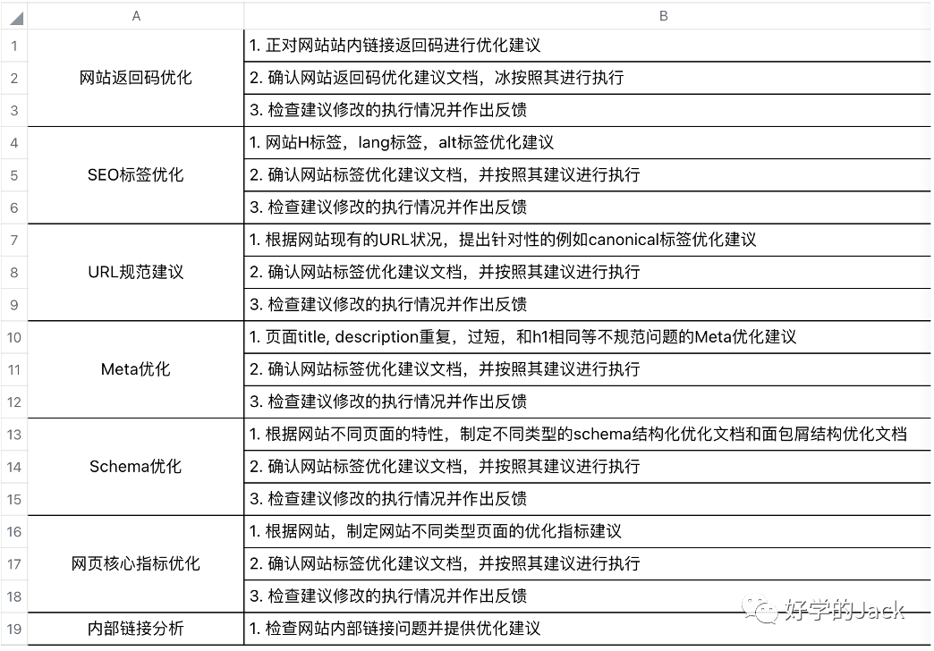 如何分析行业 SEO TOP 网站--6000字干货