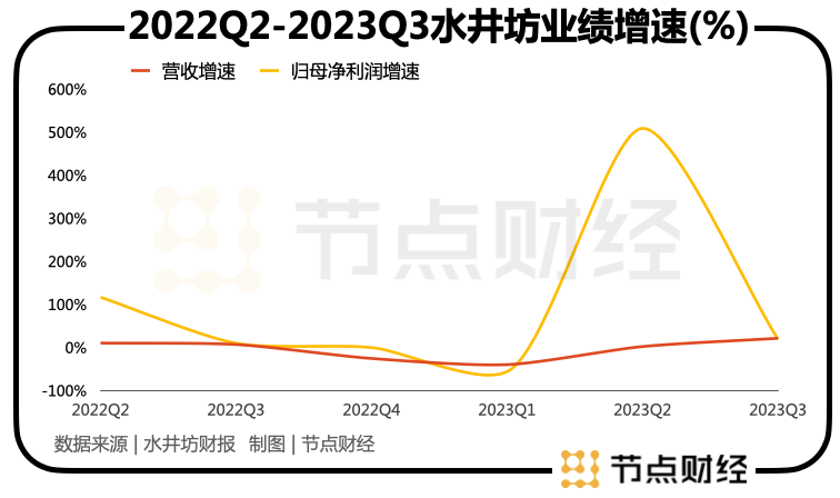Q3双位数增长，水井坊业绩「醉人」？