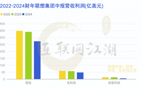 拆解联想财报：AI究竟是不是联想的「拯救者」？