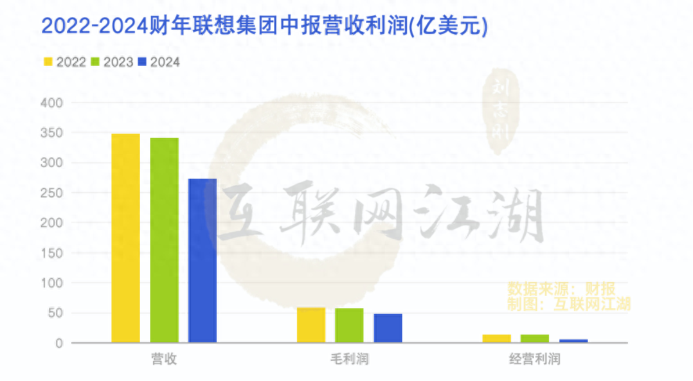 拆解联想财报：AI究竟是不是联想的「拯救者」？