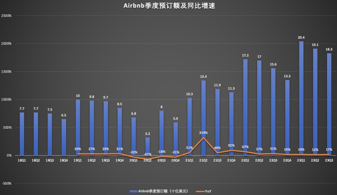 “报复性旅游”退潮，投资者对爱彼迎业绩信心正在瓦解？