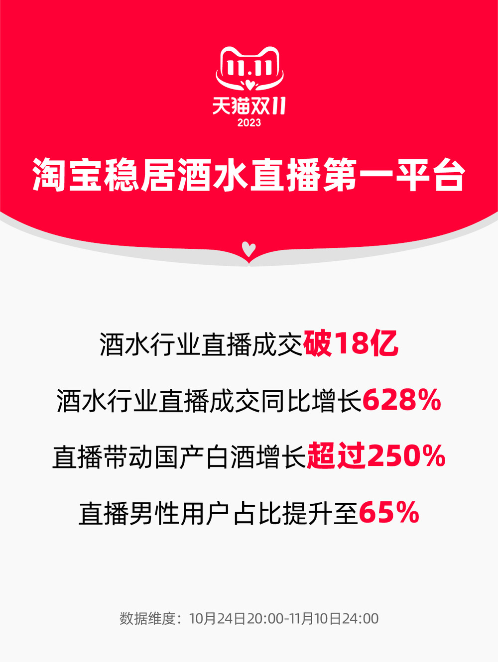 淘宝稳居酒水直播第一平台，天猫双11酒水直播增长628%