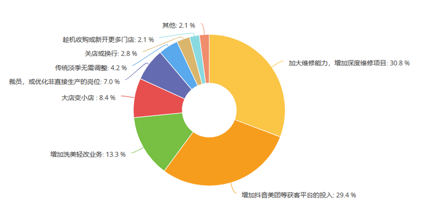 为什么很多门店觉得今年比去年更难？