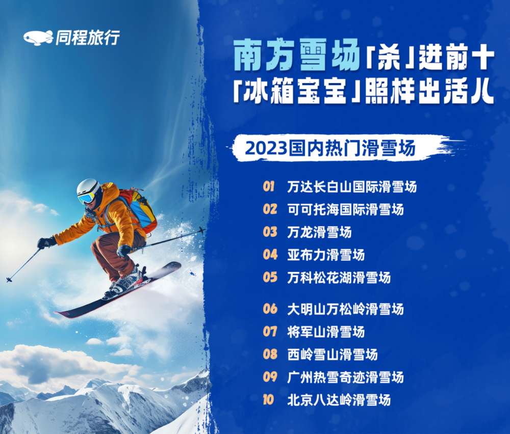 同程旅行：滑雪旅游热度上涨120%，浙江滑雪热度涨幅超7倍