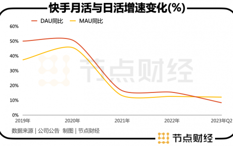 为何快手盈利后，程一笑的担子更重呢？