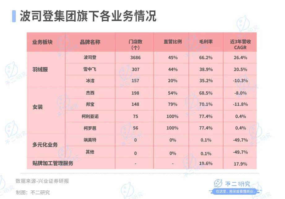 13%收入来自于贴牌代工，波司登如何闯关高端化？