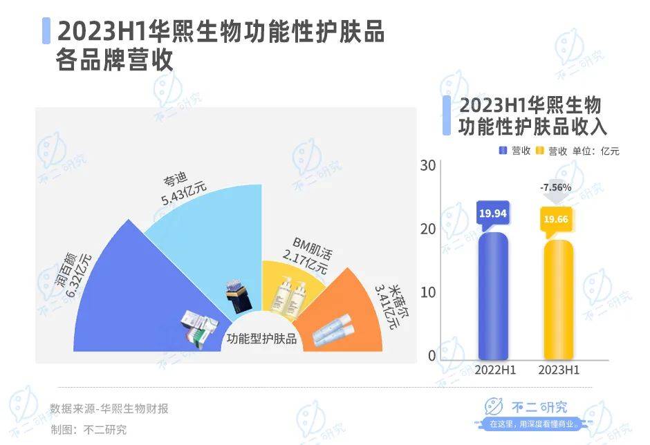 医美三季报内卷，华熙生物、爱美客、昊海生科混战双11