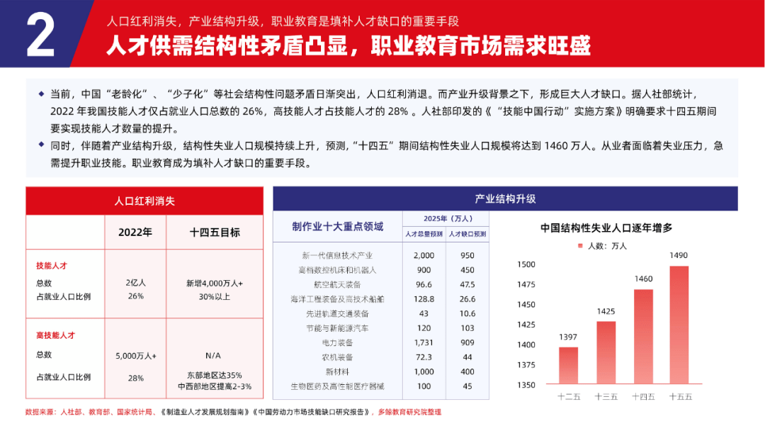 多鲸行研 | 2023 中国职业教育行业发展趋势报告