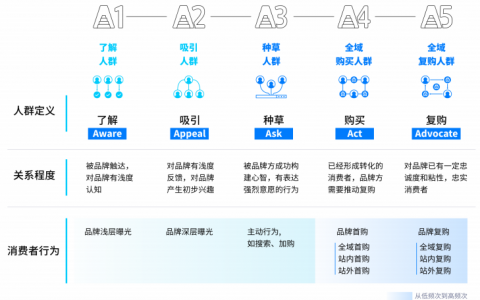 O-5A为什么也要开始做「全域」了？