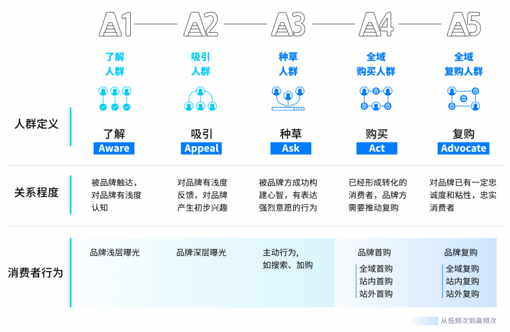 O-5A为什么也要开始做「全域」了？