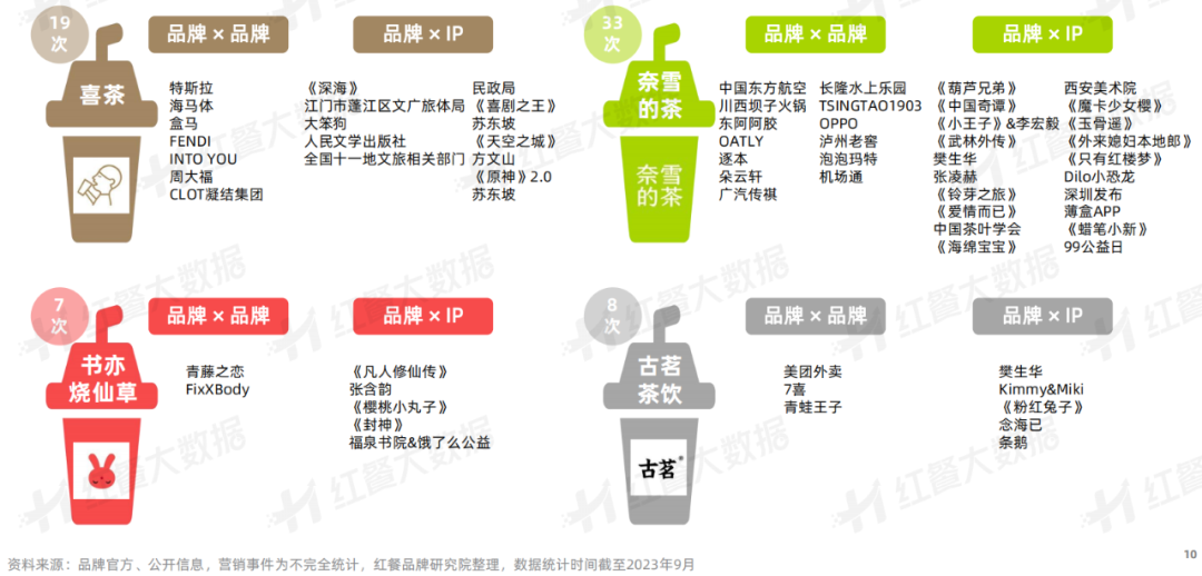 《饮品品牌联名营销观察报告2023》发布：酱香拿铁走红背后的“营销战”