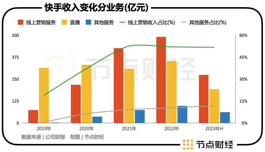 为何快手盈利后，程一笑的担子更重呢？