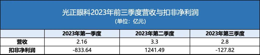 第三季度净利润同比下降97%，光正眼科转型难