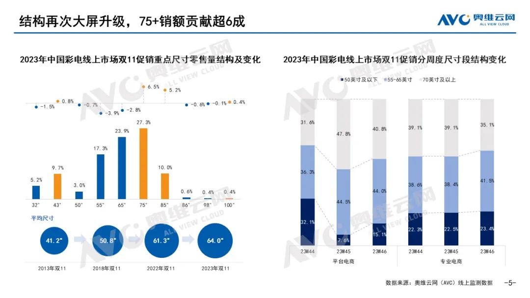 2023年 “双11” 彩电市场总结：寒潮下的火热比拼