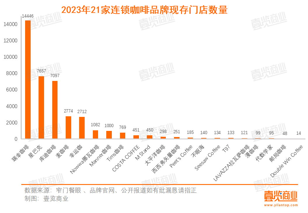 10月开出4451家 精品咖啡向千店进发