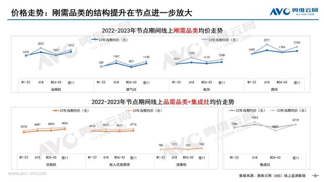 2023年厨卫市场“双11”总结：消费热度高，释放潜能动力强