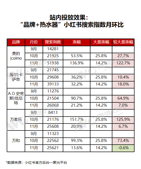 小红书双11“热水器”投放复盘：逆势增长的红利品类